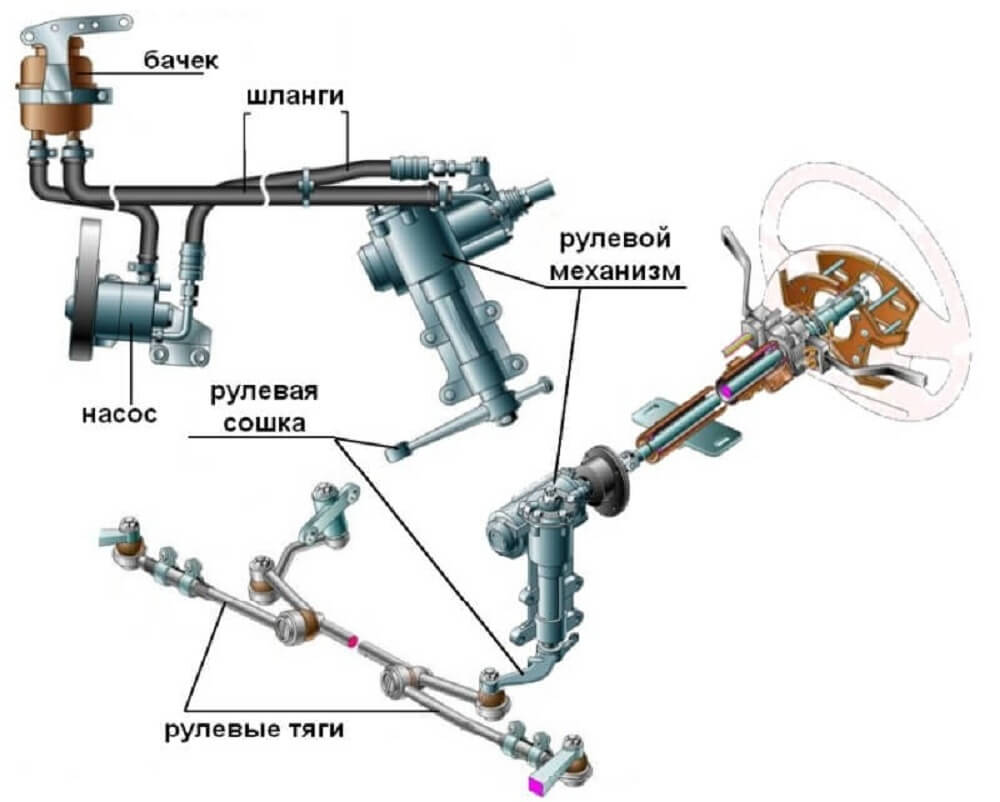 Гидроусилитель руля схема