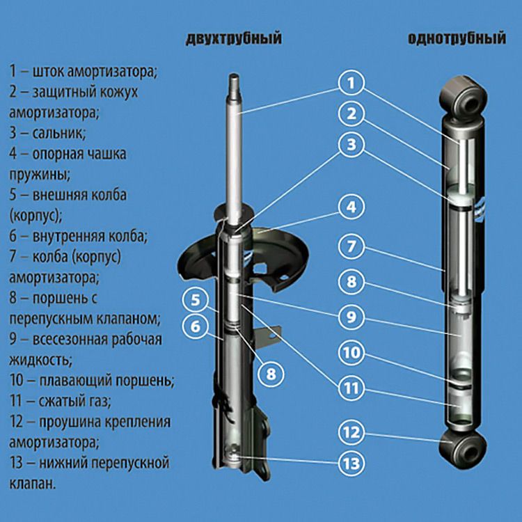 Устройство амортизаторов